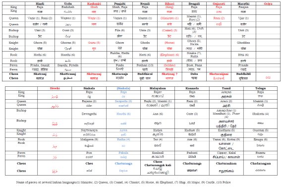 India, pieces of chess in hindi